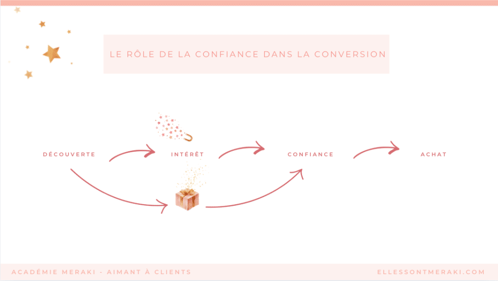 Le rôle de la confiance dans la conversion