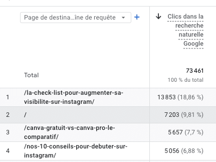 Google Analytics Clics dans la recherche naturelle Google