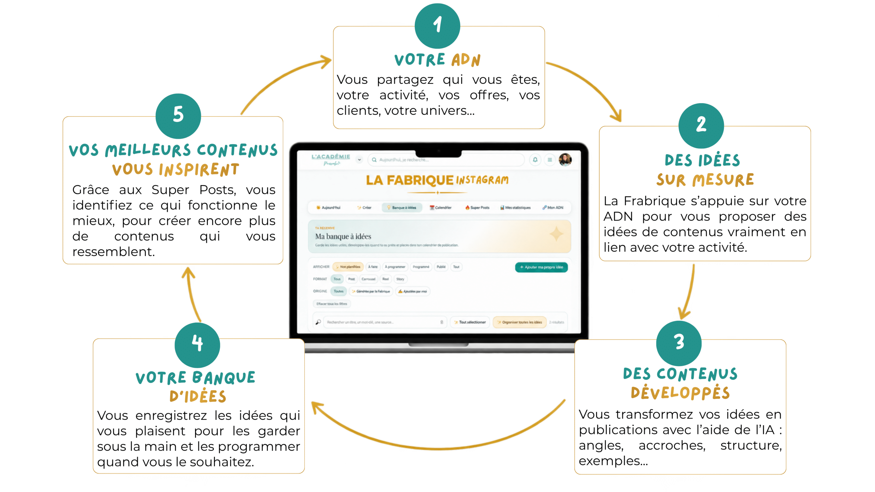 Fonctionnement de la Fabrique Instagram