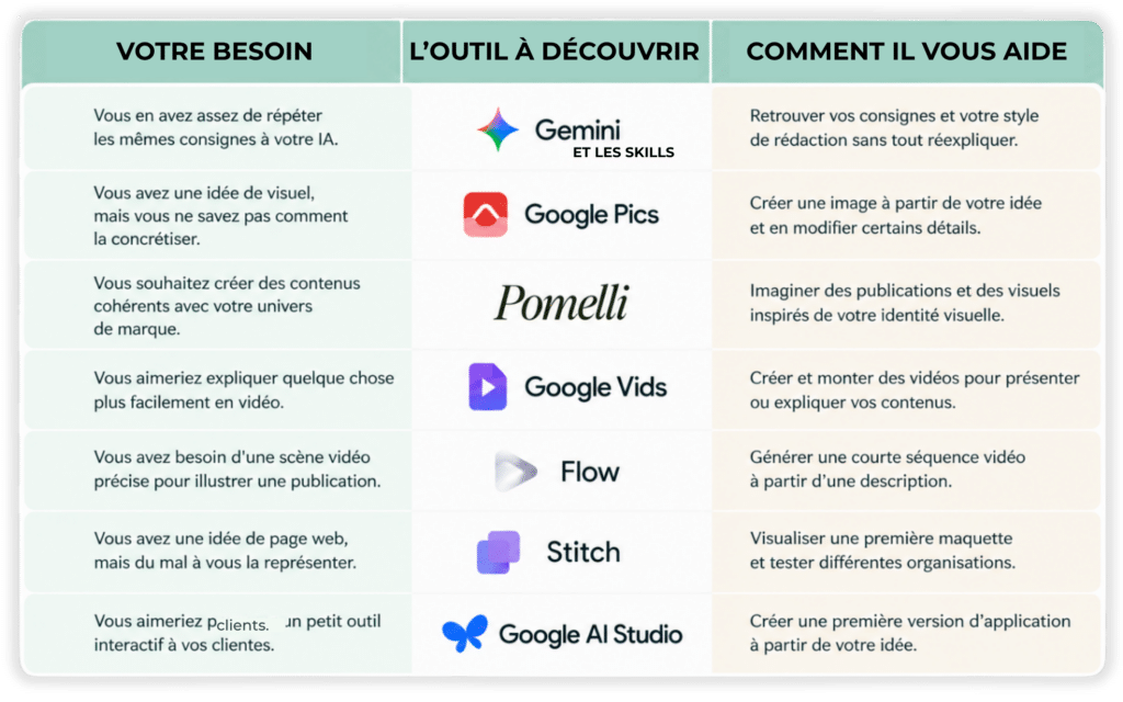Tableau récapitulatif des Outils IA Google